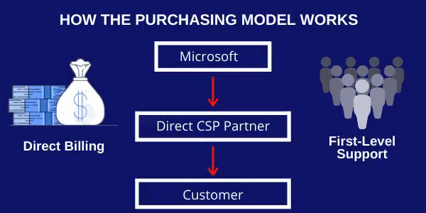 image showing microsoft to ha-shem direct csp purchasing model